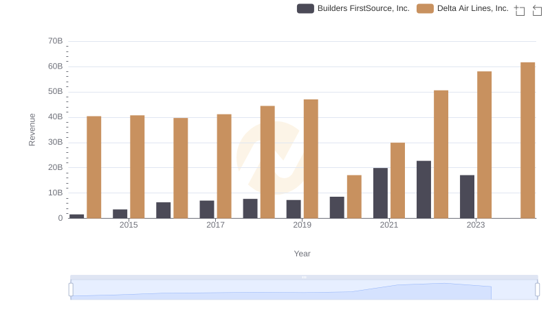 Revenue Insights: Delta Air Lines, Inc. and Builders FirstSource, Inc. Performance Compared
