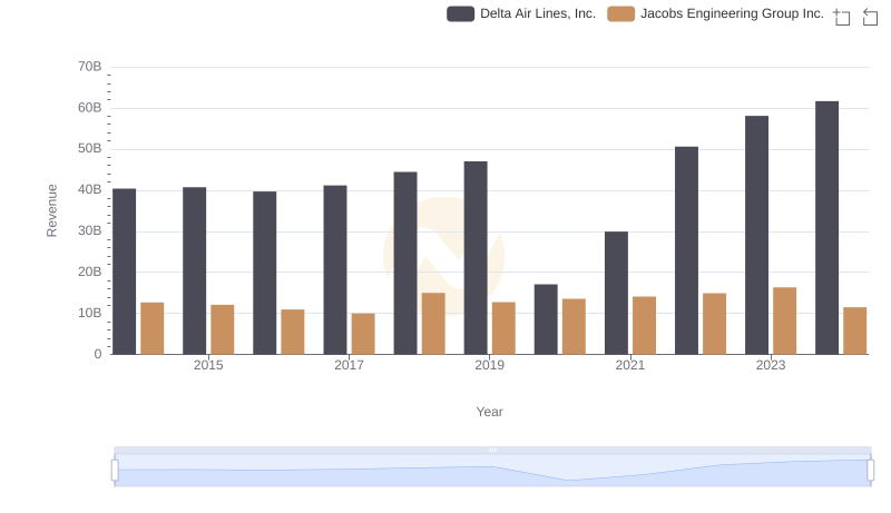 Revenue Insights: Delta Air Lines, Inc. and Jacobs Engineering Group Inc. Performance Compared