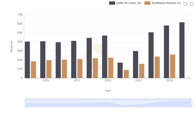 Revenue Insights: Delta Air Lines, Inc. and Southwest Airlines Co. Performance Compared