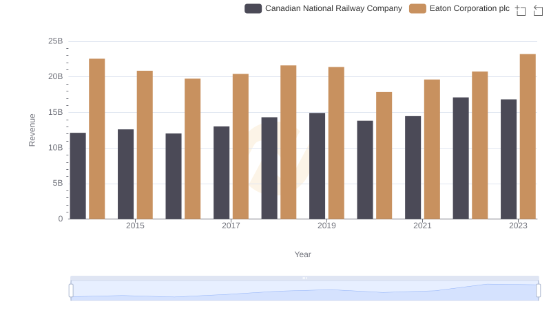 Revenue Insights: Eaton Corporation plc and Canadian National Railway Company Performance Compared