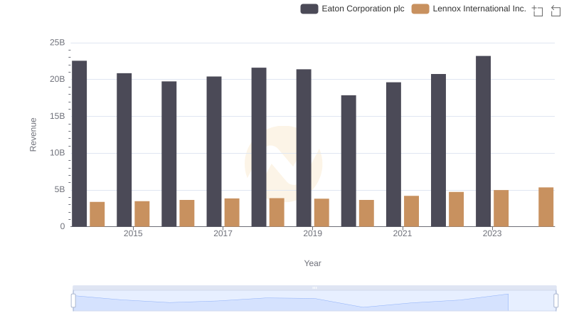 Revenue Insights: Eaton Corporation plc and Lennox International Inc. Performance Compared