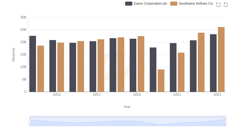 Revenue Insights: Eaton Corporation plc and Southwest Airlines Co. Performance Compared