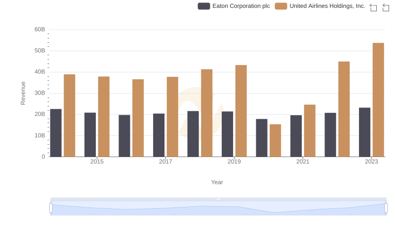 Revenue Insights: Eaton Corporation plc and United Airlines Holdings, Inc. Performance Compared