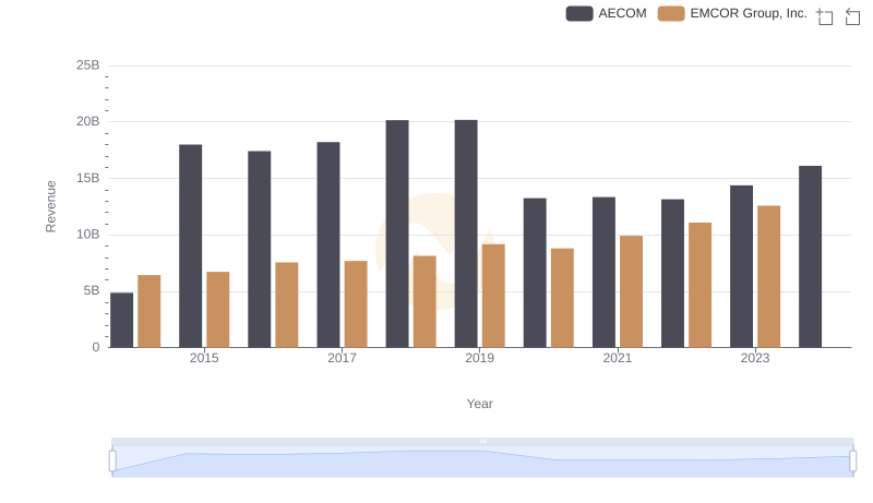 Revenue Insights: EMCOR Group, Inc. and AECOM Performance Compared