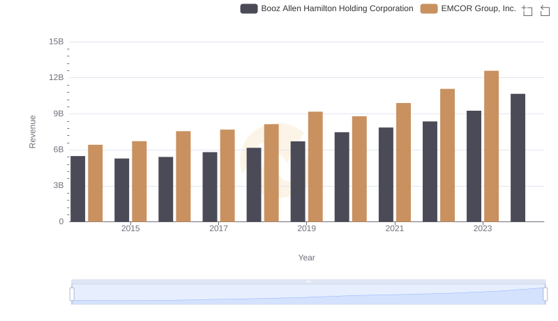 Revenue Insights: EMCOR Group, Inc. and Booz Allen Hamilton Holding Corporation Performance Compared