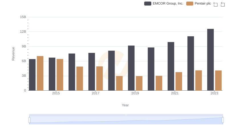 Revenue Insights: EMCOR Group, Inc. and Pentair plc Performance Compared