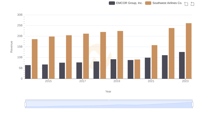 Revenue Insights: EMCOR Group, Inc. and Southwest Airlines Co. Performance Compared