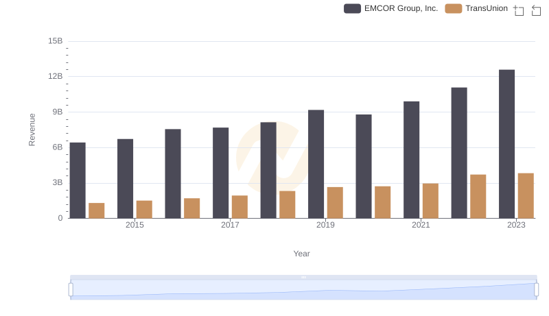Revenue Insights: EMCOR Group, Inc. and TransUnion Performance Compared