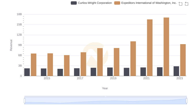 Revenue Insights: Expeditors International of Washington, Inc. and Curtiss-Wright Corporation Performance Compared