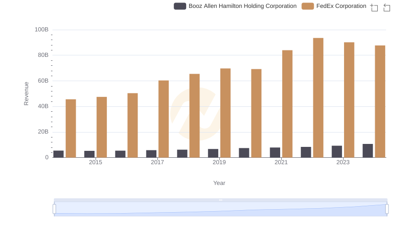Revenue Insights: FedEx Corporation and Booz Allen Hamilton Holding Corporation Performance Compared