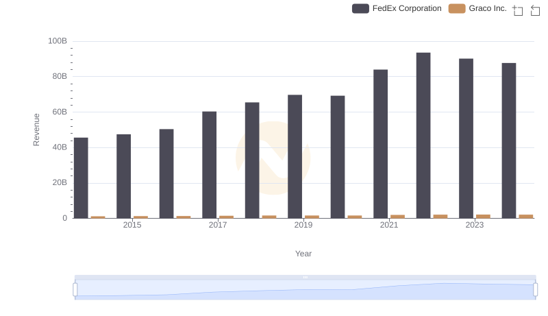Revenue Insights: FedEx Corporation and Graco Inc. Performance Compared