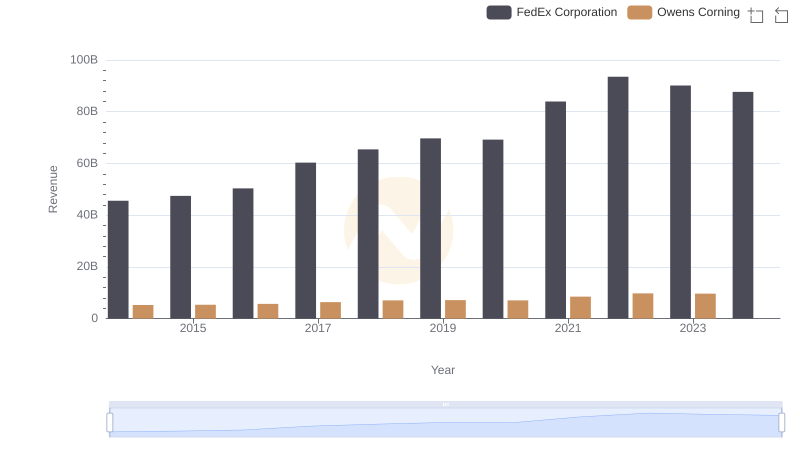 Revenue Insights: FedEx Corporation and Owens Corning Performance Compared