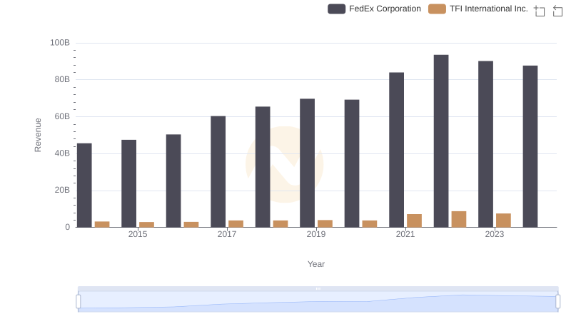 Revenue Insights: FedEx Corporation and TFI International Inc. Performance Compared