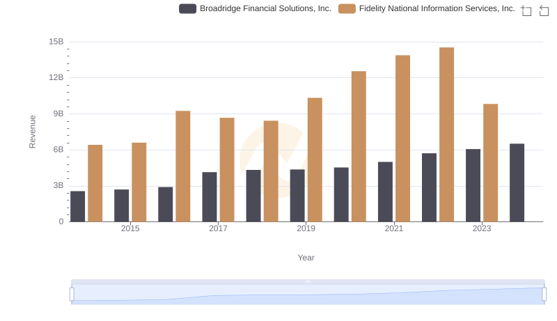 Revenue Insights: Fidelity National Information Services, Inc. and Broadridge Financial Solutions, Inc. Performance Compared