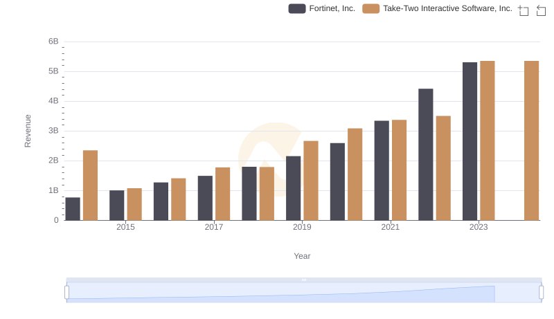 Revenue Insights: Fortinet, Inc. and Take-Two Interactive Software, Inc. Performance Compared