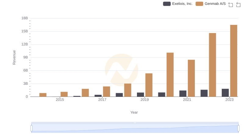 Revenue Insights: Genmab A/S and Exelixis, Inc. Performance Compared
