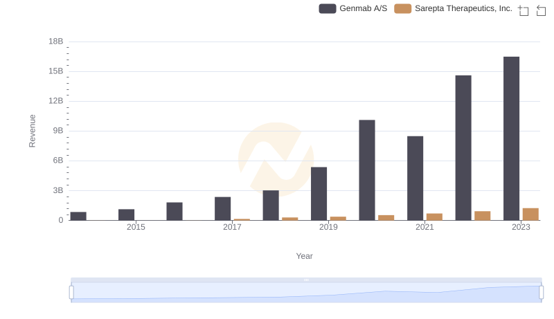 Revenue Insights: Genmab A/S and Sarepta Therapeutics, Inc. Performance Compared