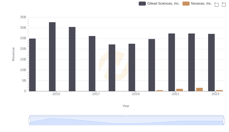 Revenue Insights: Gilead Sciences, Inc. and Novavax, Inc. Performance Compared