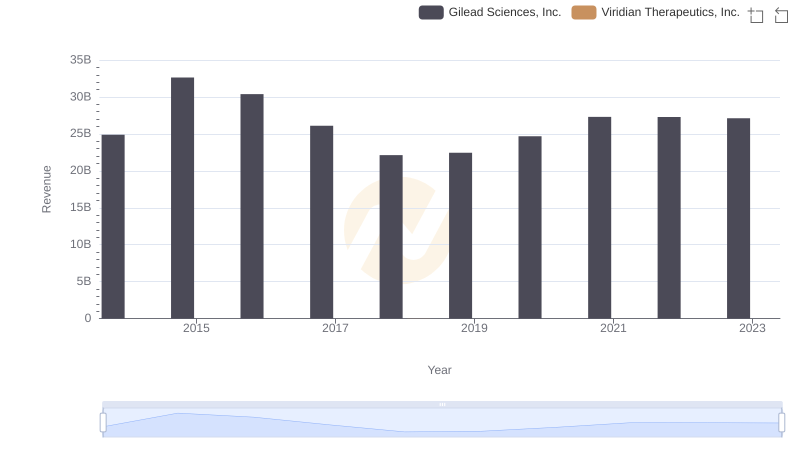 Revenue Insights: Gilead Sciences, Inc. and Viridian Therapeutics, Inc. Performance Compared