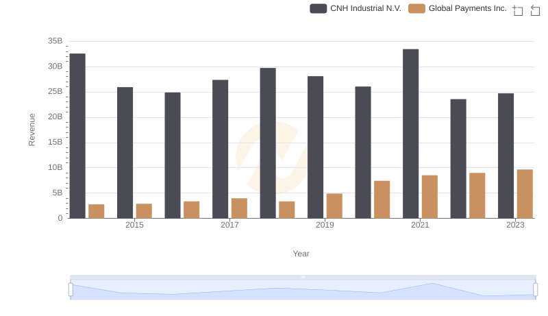 Revenue Insights: Global Payments Inc. and CNH Industrial N.V. Performance Compared
