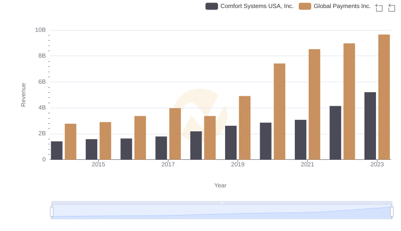Revenue Insights: Global Payments Inc. and Comfort Systems USA, Inc. Performance Compared