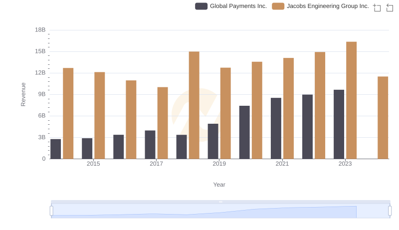 Revenue Insights: Global Payments Inc. and Jacobs Engineering Group Inc. Performance Compared