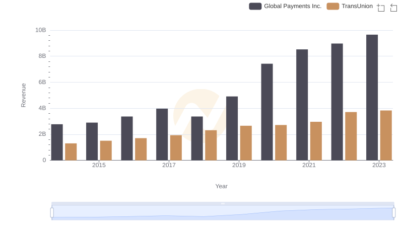 Revenue Insights: Global Payments Inc. and TransUnion Performance Compared