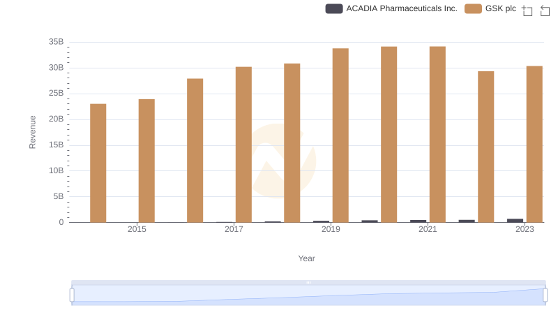 Revenue Insights: GSK plc and ACADIA Pharmaceuticals Inc. Performance Compared