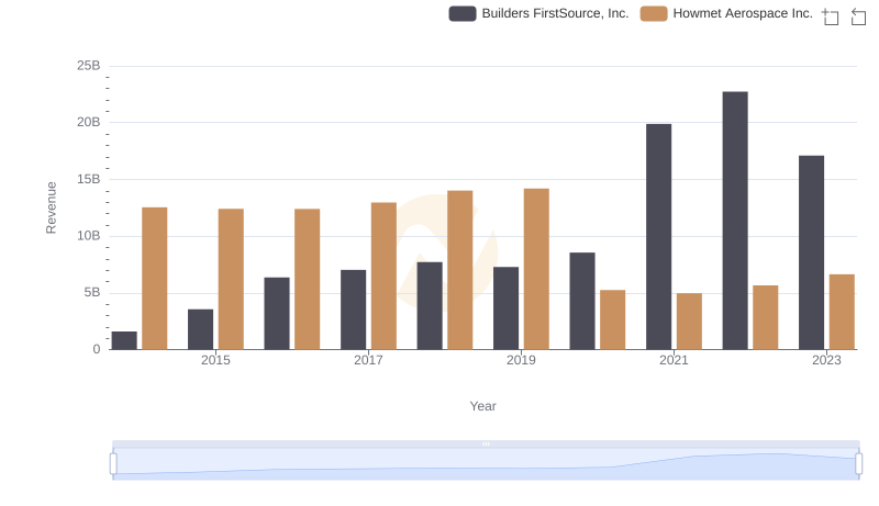 Revenue Insights: Howmet Aerospace Inc. and Builders FirstSource, Inc. Performance Compared