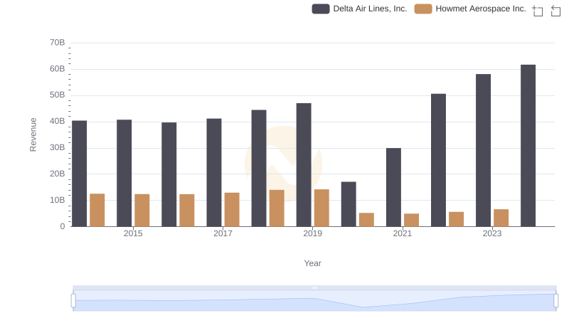 Revenue Insights: Howmet Aerospace Inc. and Delta Air Lines, Inc. Performance Compared