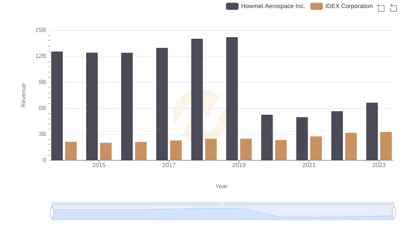 Revenue Insights: Howmet Aerospace Inc. and IDEX Corporation Performance Compared