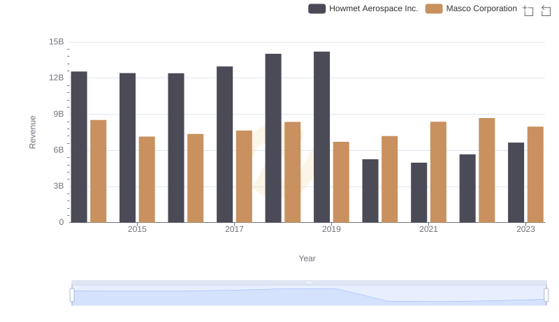 Revenue Insights: Howmet Aerospace Inc. and Masco Corporation Performance Compared