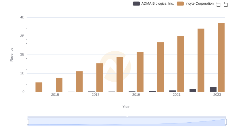 Revenue Insights: Incyte Corporation and ADMA Biologics, Inc. Performance Compared