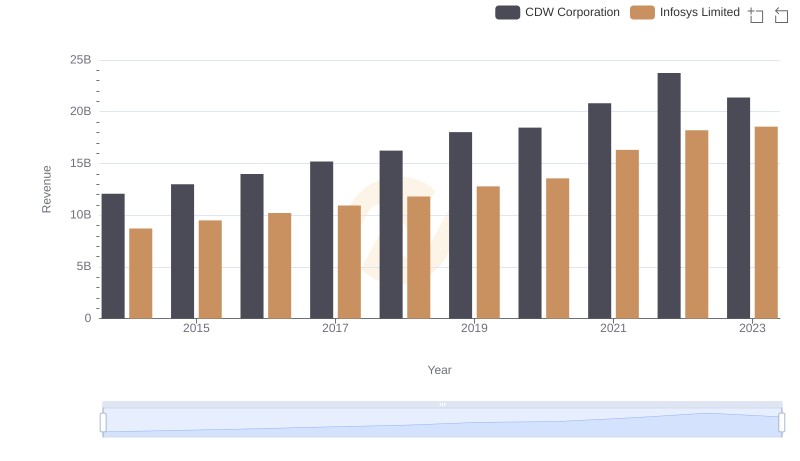 Revenue Insights: Infosys Limited and CDW Corporation Performance Compared