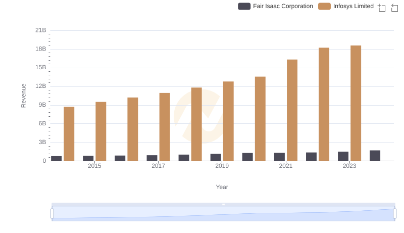 Revenue Insights: Infosys Limited and Fair Isaac Corporation Performance Compared