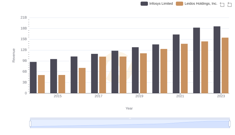 Revenue Insights: Infosys Limited and Leidos Holdings, Inc. Performance Compared