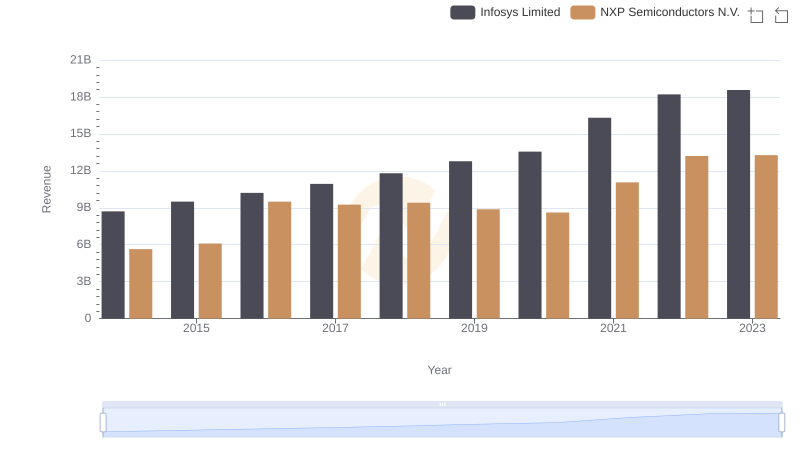 Revenue Insights: Infosys Limited and NXP Semiconductors N.V. Performance Compared