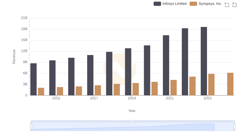 Revenue Insights: Infosys Limited and Synopsys, Inc. Performance Compared