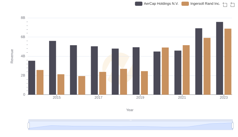 Revenue Insights: Ingersoll Rand Inc. and AerCap Holdings N.V. Performance Compared