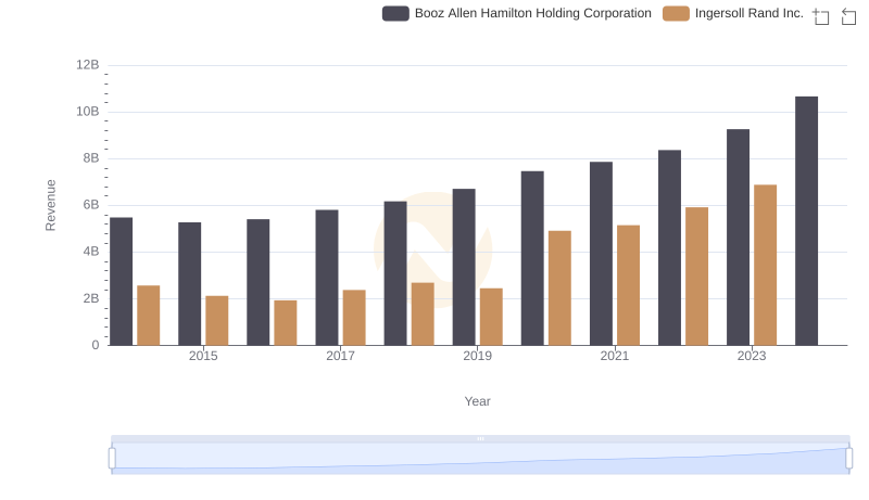 Revenue Insights: Ingersoll Rand Inc. and Booz Allen Hamilton Holding Corporation Performance Compared