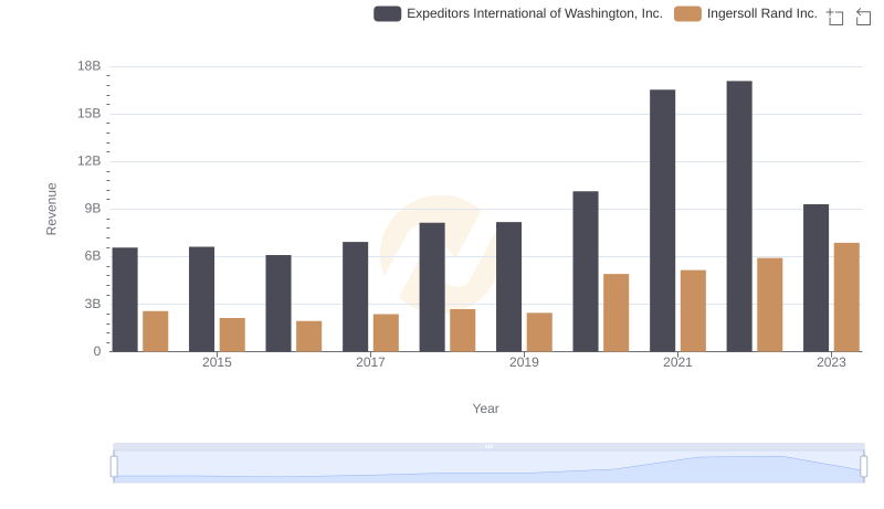 Revenue Insights: Ingersoll Rand Inc. and Expeditors International of Washington, Inc. Performance Compared