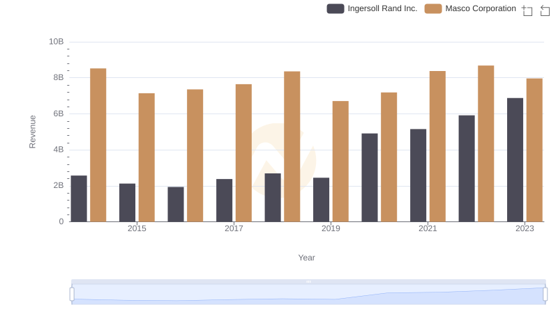 Revenue Insights: Ingersoll Rand Inc. and Masco Corporation Performance Compared