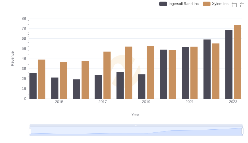 Revenue Insights: Ingersoll Rand Inc. and Xylem Inc. Performance Compared