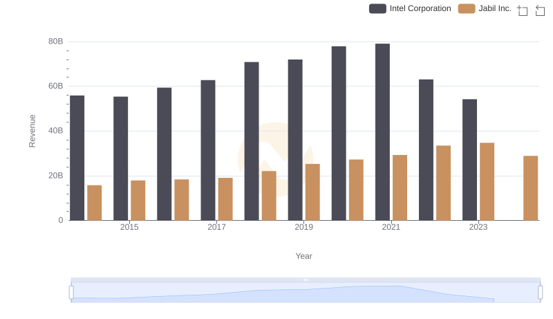 Revenue Insights: Intel Corporation and Jabil Inc. Performance Compared