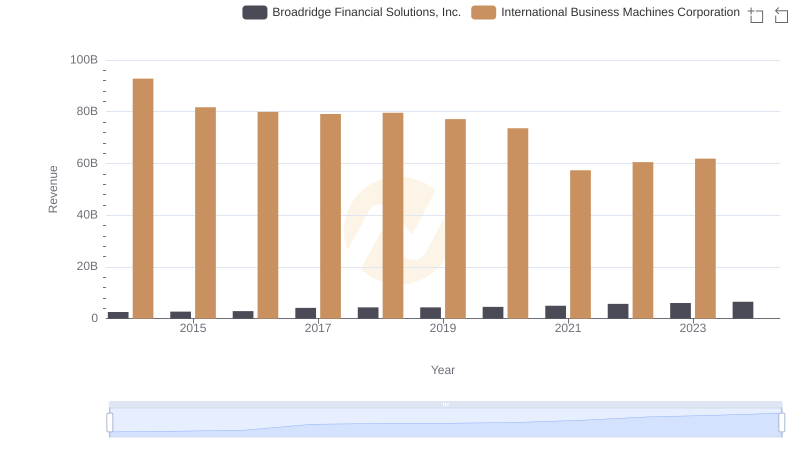 Revenue Insights: International Business Machines Corporation and Broadridge Financial Solutions, Inc. Performance Compared