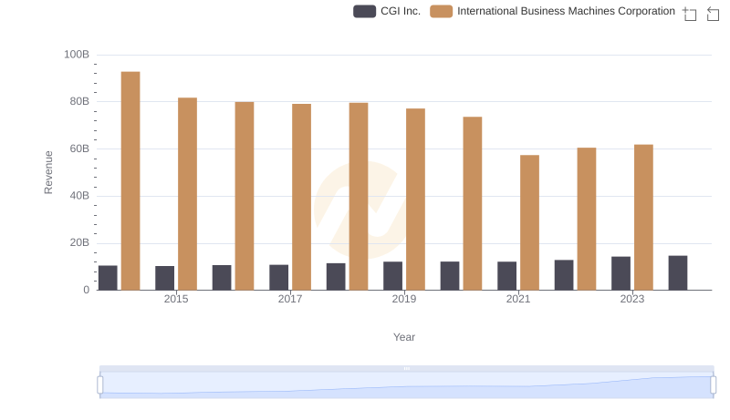 Revenue Insights: International Business Machines Corporation and CGI Inc. Performance Compared