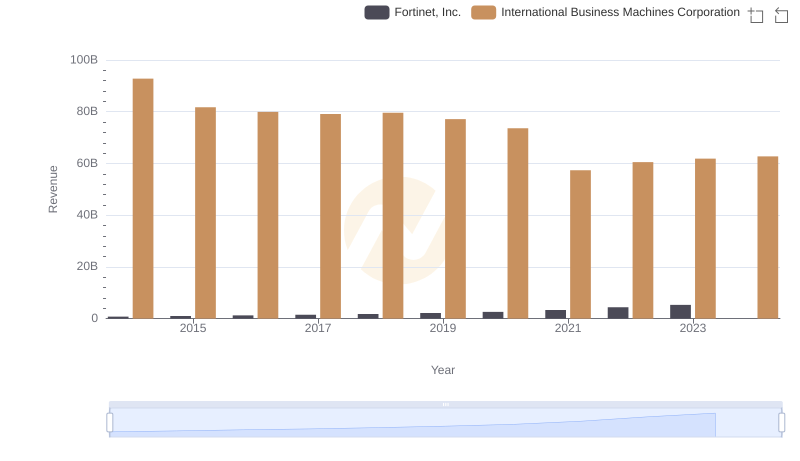 Revenue Insights: International Business Machines Corporation and Fortinet, Inc. Performance Compared