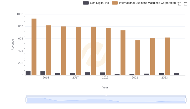 Revenue Insights: International Business Machines Corporation and Gen Digital Inc. Performance Compared