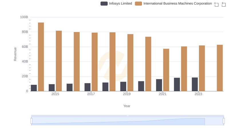 Revenue Insights: International Business Machines Corporation and Infosys Limited Performance Compared