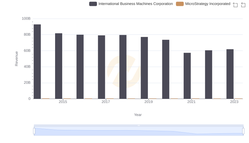 Revenue Insights: International Business Machines Corporation and MicroStrategy Incorporated Performance Compared